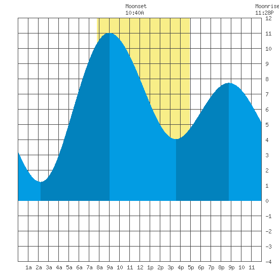 Cornet Bay tide chart for Sunday, January 23, 2022