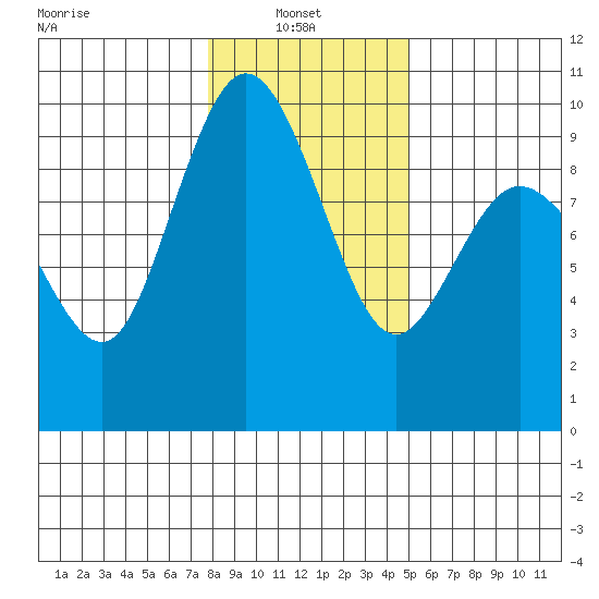 Cornet Bay tide chart for Monday, January 24, 2022