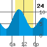 Cornet Bay tide chart for Monday, January 24, 2022
