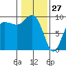 Cornet Bay tide chart for Thursday, January 27, 2022