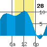Cornet Bay tide chart for Friday, January 28, 2022