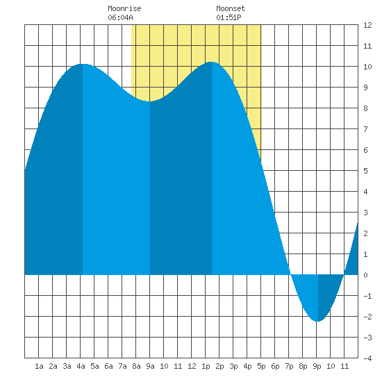 Cornet Bay tide chart for Saturday, January 29, 2022