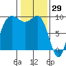 Cornet Bay tide chart for Saturday, January 29, 2022