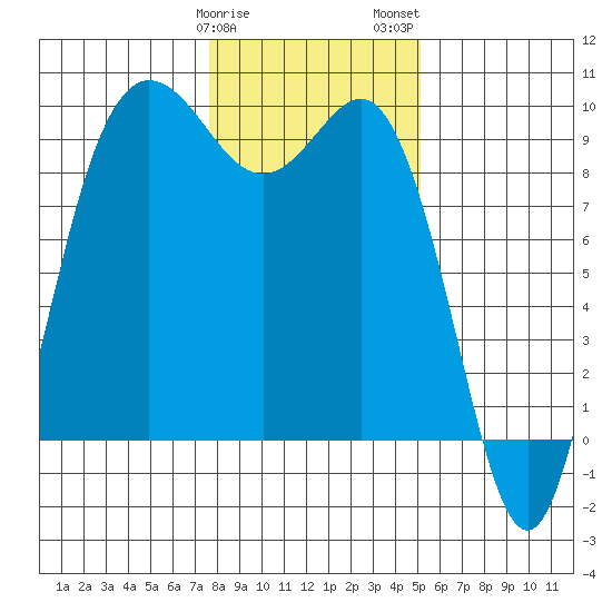 Cornet Bay tide chart for Sunday, January 30, 2022
