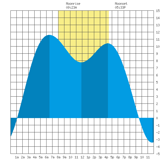 Cornet Bay tide chart for Monday, January 3, 2022