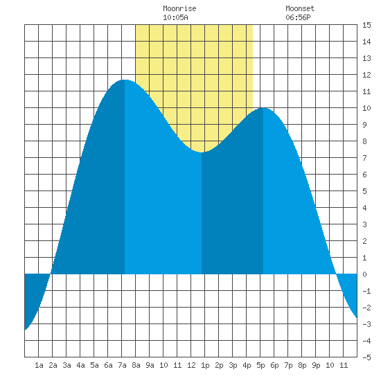 Cornet Bay tide chart for Tuesday, January 4, 2022
