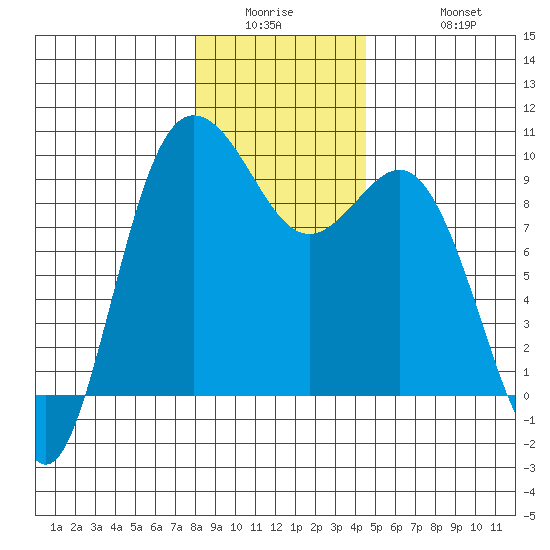 Cornet Bay tide chart for Wednesday, January 5, 2022