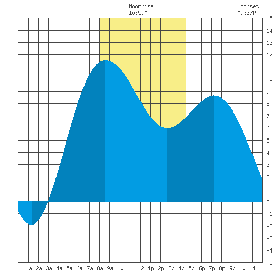 Cornet Bay tide chart for Thursday, January 6, 2022