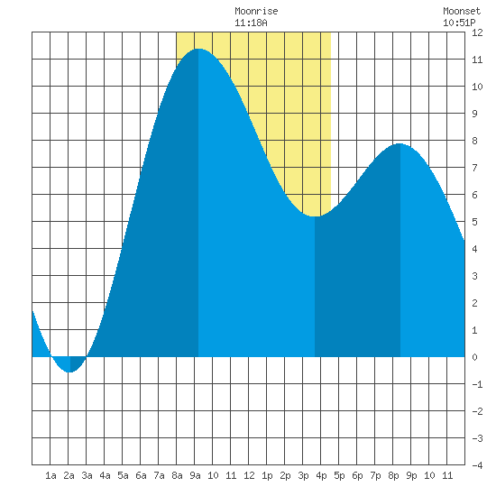 Cornet Bay tide chart for Friday, January 7, 2022