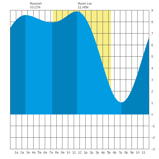Cornet Bay tide chart for Thursday, February 10, 2022