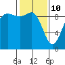 Cornet Bay tide chart for Thursday, February 10, 2022