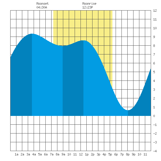Cornet Bay tide chart for Friday, February 11, 2022