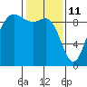 Cornet Bay tide chart for Friday, February 11, 2022
