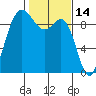 Cornet Bay tide chart for Monday, February 14, 2022