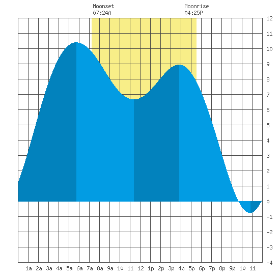 Cornet Bay tide chart for Tuesday, February 15, 2022