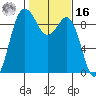 Cornet Bay tide chart for Wednesday, February 16, 2022