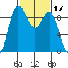 Cornet Bay tide chart for Thursday, February 17, 2022