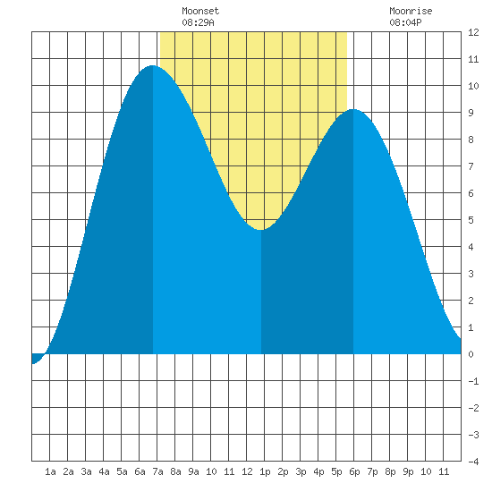 Cornet Bay tide chart for Friday, February 18, 2022
