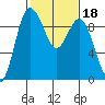 Cornet Bay tide chart for Friday, February 18, 2022