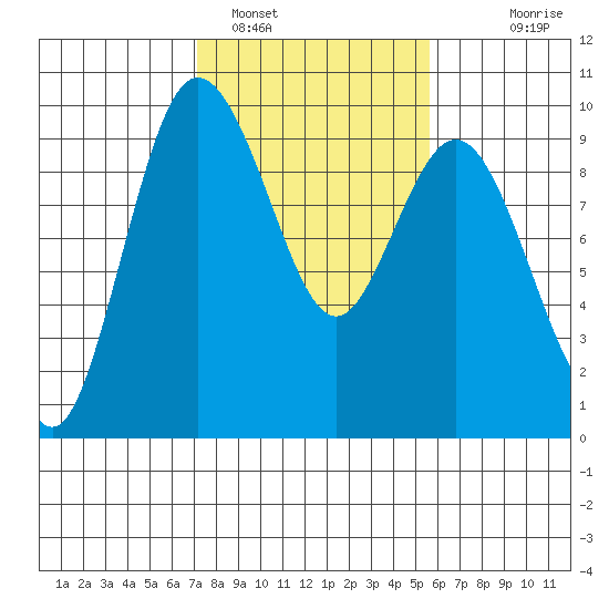 Cornet Bay tide chart for Saturday, February 19, 2022