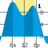 Cornet Bay tide chart for Tuesday, February 1, 2022