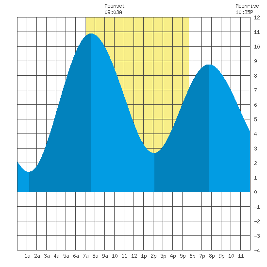 Cornet Bay tide chart for Sunday, February 20, 2022