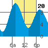 Cornet Bay tide chart for Sunday, February 20, 2022