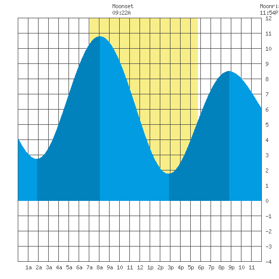 Cornet Bay tide chart for Monday, February 21, 2022