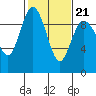 Cornet Bay tide chart for Monday, February 21, 2022
