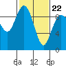 Cornet Bay tide chart for Tuesday, February 22, 2022