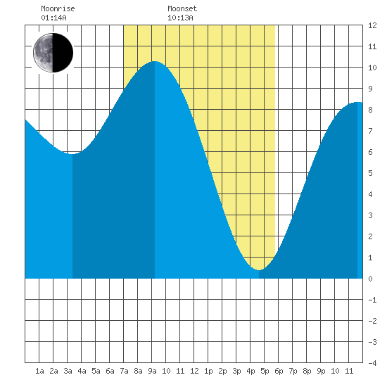 Cornet Bay tide chart for Wednesday, February 23, 2022