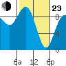 Cornet Bay tide chart for Wednesday, February 23, 2022