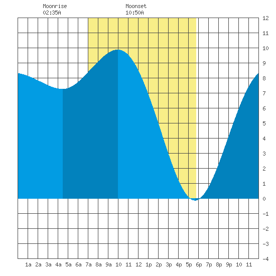 Cornet Bay tide chart for Thursday, February 24, 2022