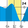 Cornet Bay tide chart for Thursday, February 24, 2022