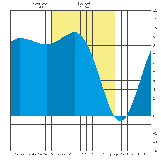 Cornet Bay tide chart for Friday, February 25, 2022