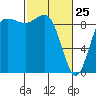 Cornet Bay tide chart for Friday, February 25, 2022