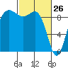 Cornet Bay tide chart for Saturday, February 26, 2022