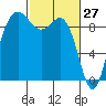 Cornet Bay tide chart for Sunday, February 27, 2022