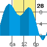 Cornet Bay tide chart for Monday, February 28, 2022