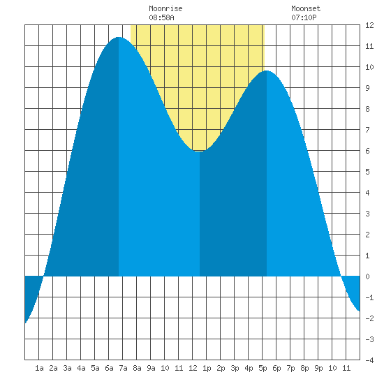 Cornet Bay tide chart for Wednesday, February 2, 2022