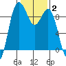 Cornet Bay tide chart for Wednesday, February 2, 2022