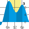 Cornet Bay tide chart for Thursday, February 3, 2022