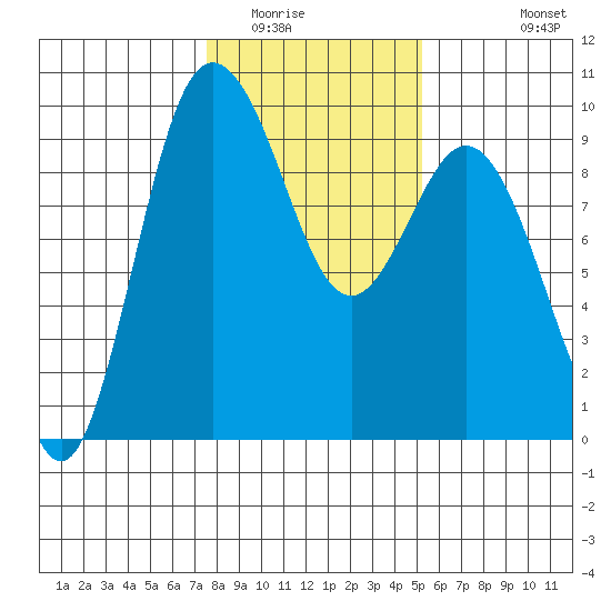 Cornet Bay tide chart for Friday, February 4, 2022