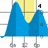 Cornet Bay tide chart for Friday, February 4, 2022