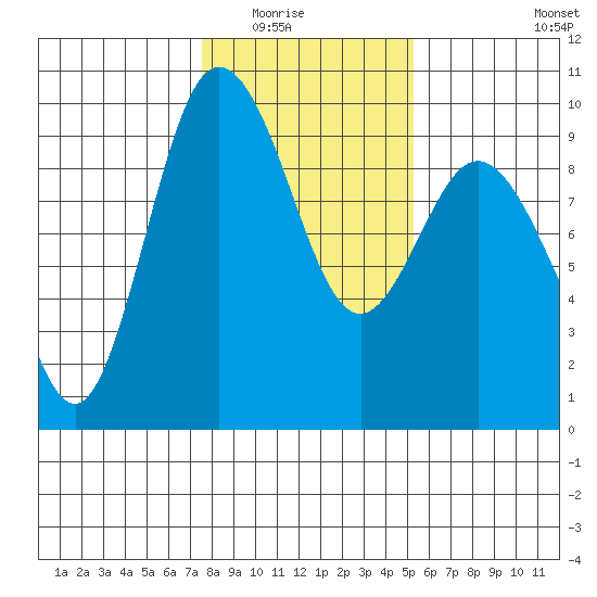 Cornet Bay tide chart for Saturday, February 5, 2022