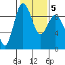 Cornet Bay tide chart for Saturday, February 5, 2022