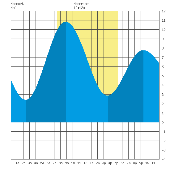 Cornet Bay tide chart for Sunday, February 6, 2022