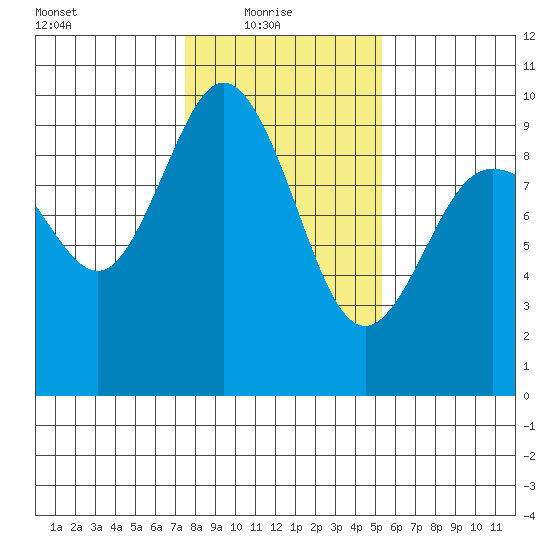 Cornet Bay tide chart for Monday, February 7, 2022