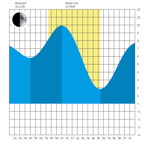 Cornet Bay tide chart for Tuesday, February 8, 2022