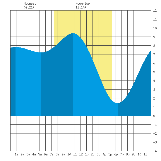 Cornet Bay tide chart for Wednesday, February 9, 2022